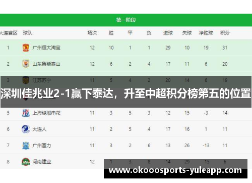 深圳佳兆业2-1赢下泰达，升至中超积分榜第五的位置