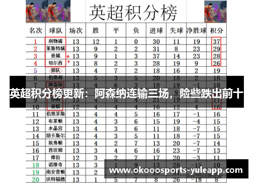 英超积分榜更新：阿森纳连输三场，险些跌出前十